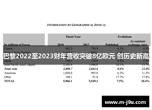 巴黎2022至2023财年营收突破8亿欧元 创历史新高 巴黎2022至2023财年营收突破8亿欧元 创历史新高